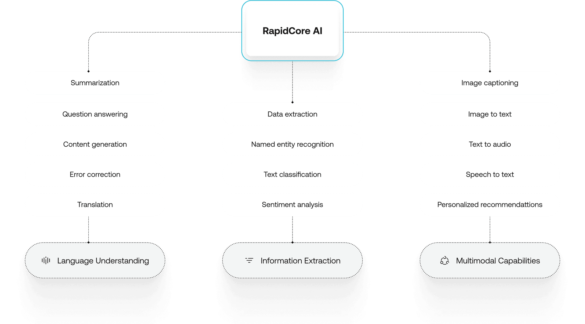 RapidCore RAG Architecture diagram